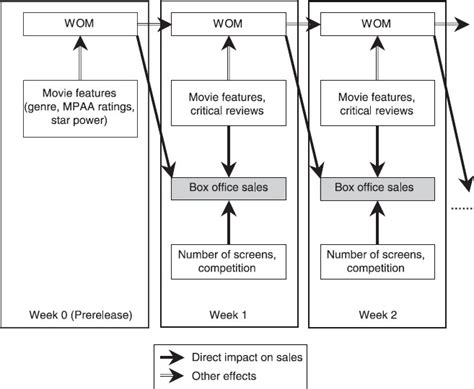 distribution companies effect on box office performance|influences of box office.